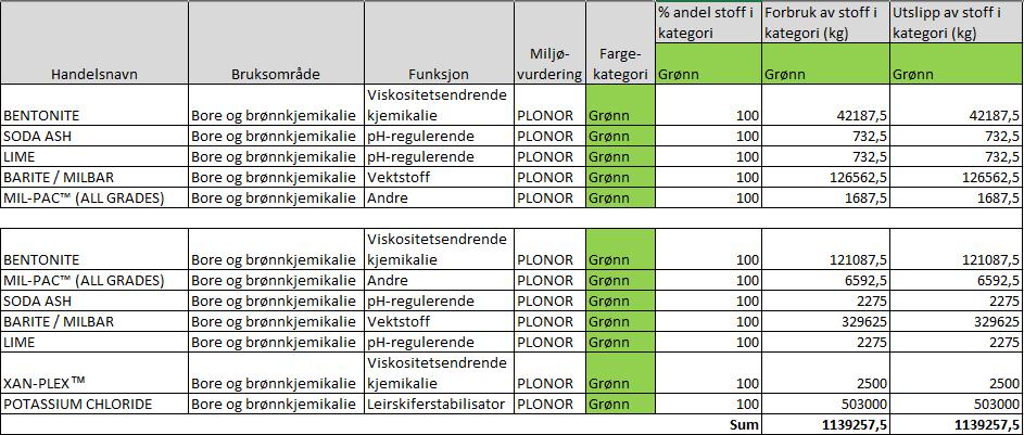 Vedlegg 2 Forbruk og utslipp av kjemikalier fra bore- og brønnoperasjoner Tabell B1 Estimert forbruk og utslipp av vannbasert borevæske for 2