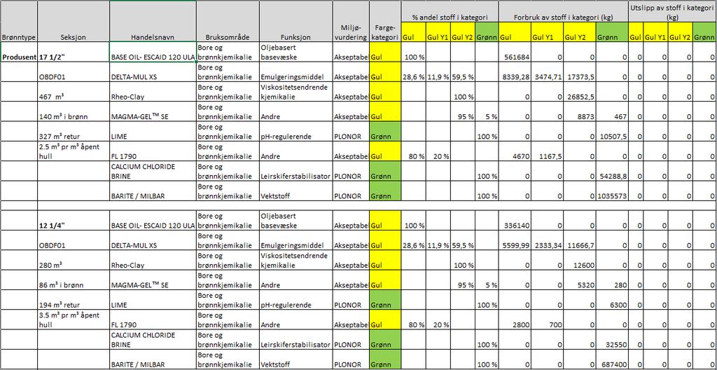 Tabell B2 Estimert forbruk av oljebasert borevæske for boring av 2 brønner på Visund Nord-feltet.