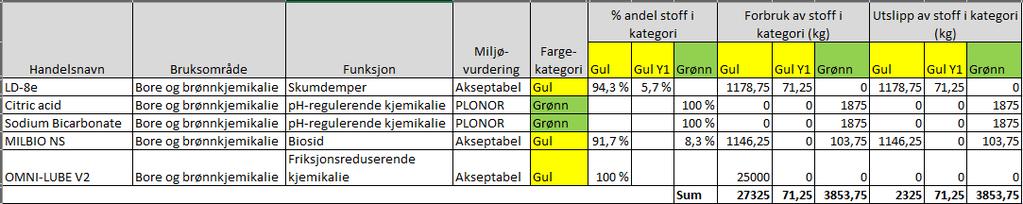 Tabell B7 Estimert forbruk av andre B&B kjemikalier med ferdigstilling av 2 brønner. Sikkerhetsfaktor brukt i beregningene er 25 %.