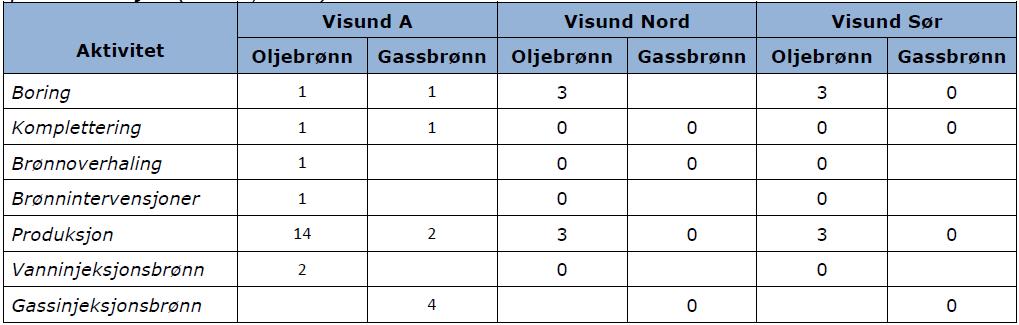 Tabell 1. Aktivitetsoversikt lagt til grunn i miljørisikoanalysen for Visundfeltet fra 20