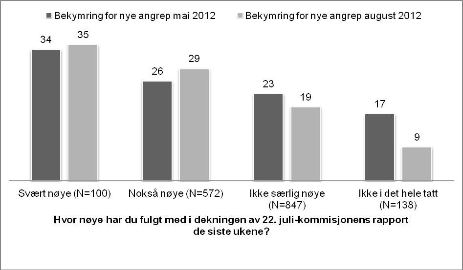 [ TILLIT, FRYKT OG KONTROLL ETT ÅR ETTER 22. JULI ] FIGUR 7. Bekymring for nye, store terrorangrep (i Norge) i nær framtid, etter hvorvidt man fulgte med i dekningen av 22. julikommisjonens rapport.