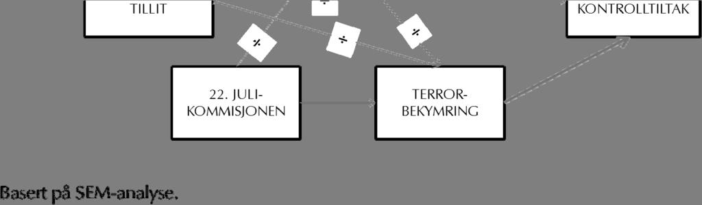 Den viktigste av disse to er bekymringsmekanismen: De som er engstelige for terror er klart mest tilbøyelige til å støtte nye kontrolltiltak. 22.