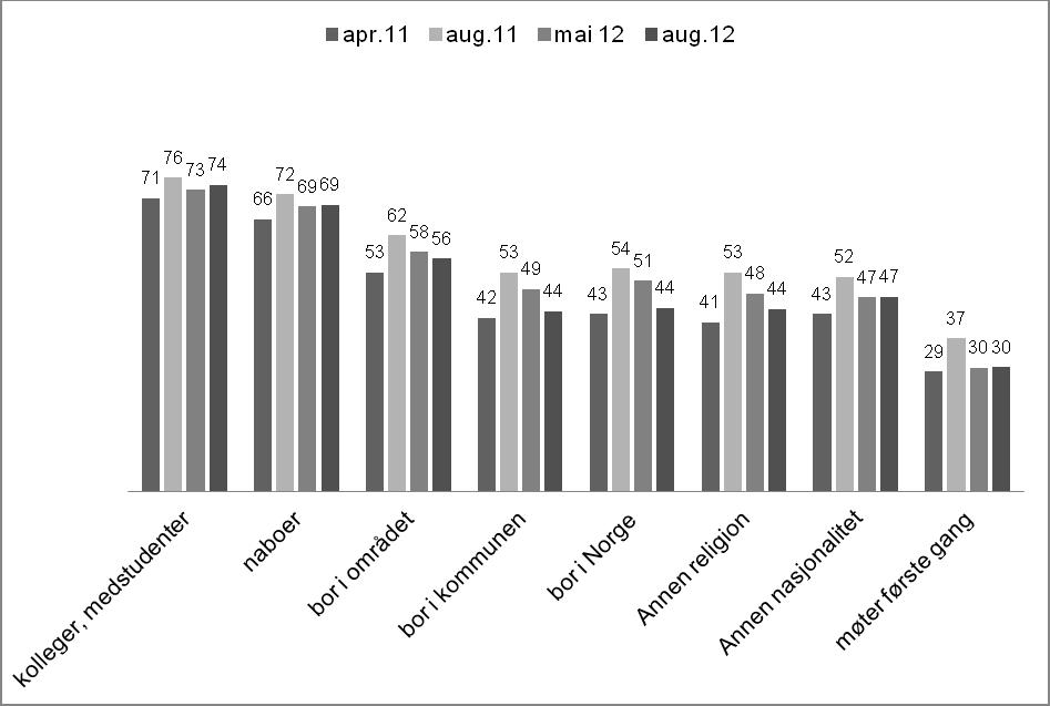 [ WOLLEBÆK, ENJOLRAS & ØDEGÅRD ] FIGUR 1. Tillit til ulike grupper av mennesker, april 2011, august 2011, mai 2012 og august 2012. Representative befolkningsutvalg.