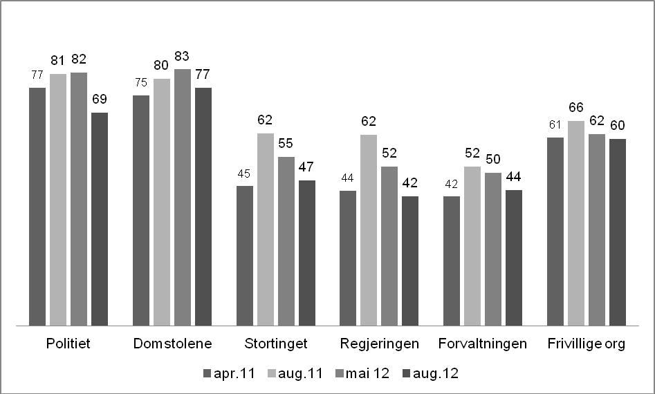 [ TILLIT, FRYKT OG KONTROLL ETT ÅR ETTER 22. JULI ] FIGUR 2. Tillit til ulike institusjoner, april 2011, august 2011, mai 2012 og august 2012. Representative befolkningsutvalg.