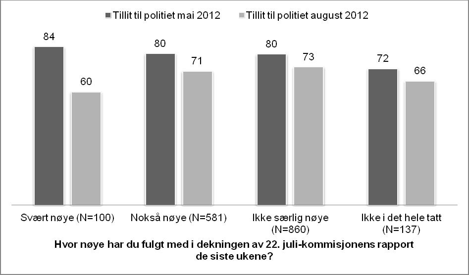 [ TILLIT, FRYKT OG KONTROLL ETT ÅR ETTER 22. JULI ] FIGUR 3. Tillit til politiet i mai og august 2012, etter i hvilken grad man fulgte med på dekningen av 22. julikommisjonens rapport. Prosent.