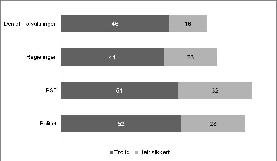 [ TILLIT, FRYKT OG KONTROLL ETT ÅR ETTER 22. JULI ] FIGUR 5. 22. juli-kommisjonen kritiserer myndighetenes terrorhåndtering.