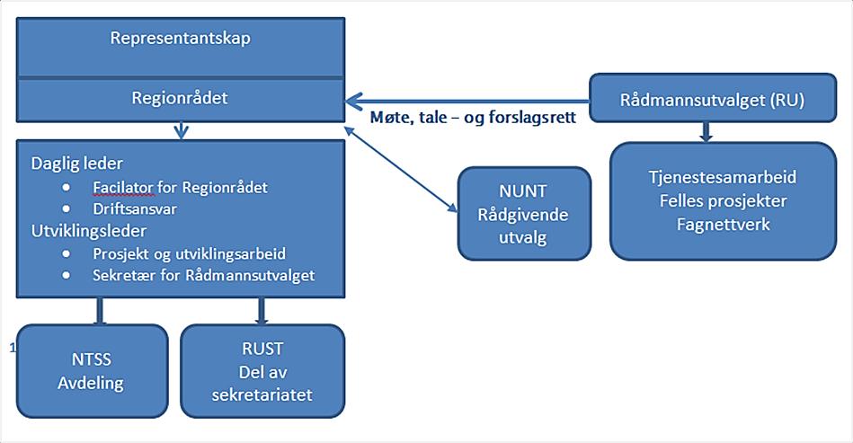 Administrativ organisering og kobling av regionrådets utviklingsaktivitet.