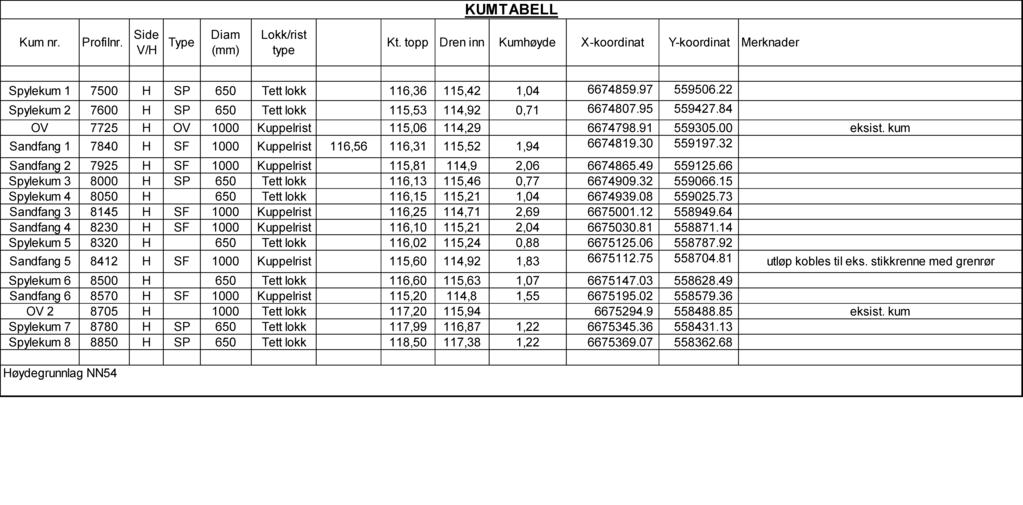 Evt. kumring DN1000 H=varierer Min 1 % Evt. innløp DV/DR med AR-pakning AR-pakning 1580 50 Min. 1000 Dykker Sandfang, kumbunn DN1000 Omfylling min. 25 cm pukk 8-16 mm. Fiberduk kl.