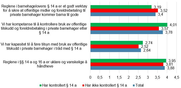 Figur 3-4 under viser at kommunene som oppgir at de ikke har kontrollert de private barnehagenes etterlevelse av 14 a, vurderer å ha både mindre kompetanse og lavere kapasitet enn kommunene som har