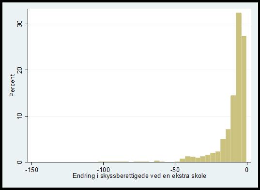 Figur 7-2 Endring i skyssberettigede ved en ekstra skole (prosent av antall kommuner) 7.4.2 Volumeffekten Volumeffekten analyseres på rutepakkenivå.