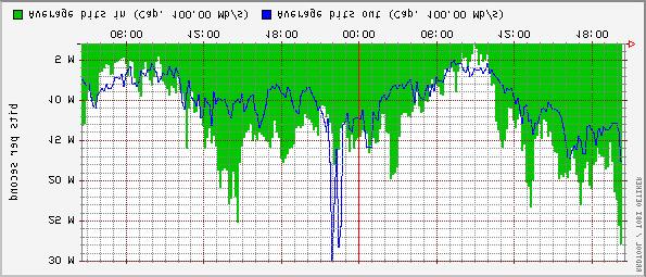 Cricket / RRD tool Interfacestatistikk (last, feil, drop) for: alle ruterporter (nesten 300) alle kjernesvitsjporter (ca 1500) CPU-last, minnestat alle rutere