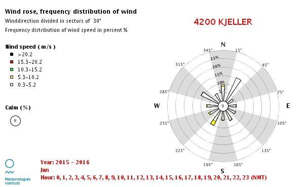 Figuren viser vindretning og vindstyrke gjennom hele året.