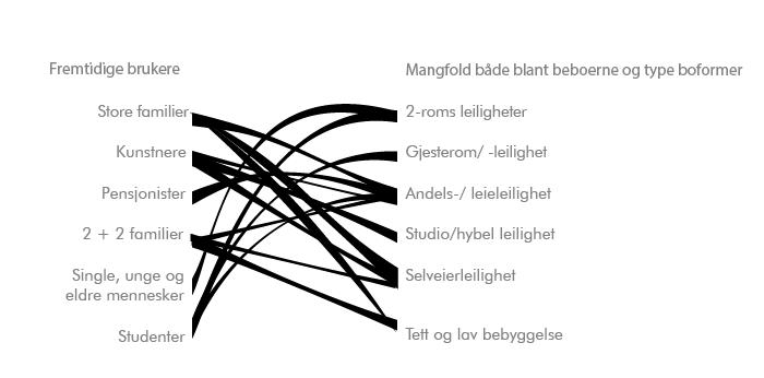 Ved å legge den høye bebyggelsen mot elva slik at skyggene i hovedsak vil kastes på elva, får vi bedre uteoppholdsarealer enn utnyttelsen ellers skulle tilsi.