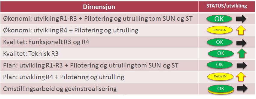 Dersom vi benytter samme vurderingsskjema som i rapporten fra Tertial 1 ser vi en utvikling som vist i figur 1.