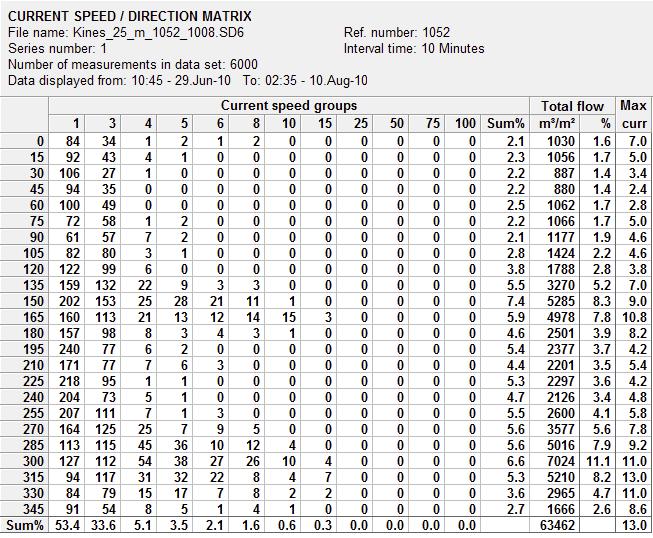 Resultater strømdata, bunnstrøm Strømmåling Kines juli 21 Tabell 1 Statistisk oversikt for hele måleperioden STATISTICAL SUMMARY File name: Kines_25_m_152_18.SD6 Ref.