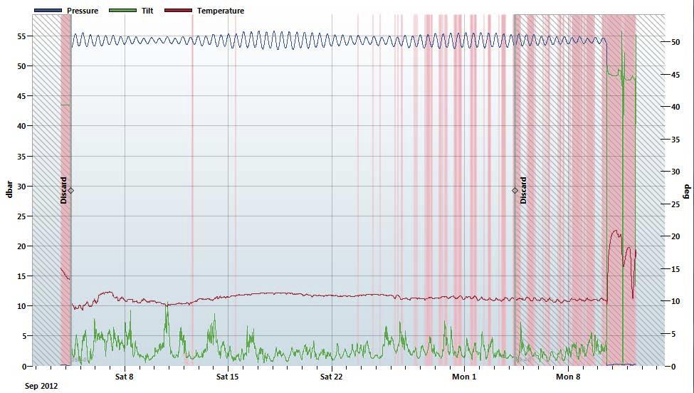 Tabell 2.Oversikt utsettsdyp m.m. doppler Strømmåling Kines September 212 Tabell 3. oversikt signalstyrke m.m. doppler Grunnlag for vurdering av celler Måleren har stått på 53 meters dyp.