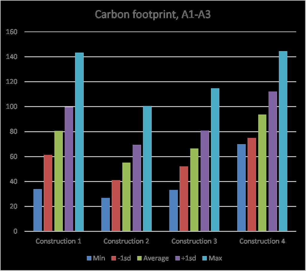 Resultater 1: Cross-laminated timber (CLT) 2: Timber box