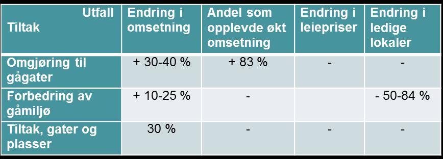 Tilrettelegging for gående gir økt