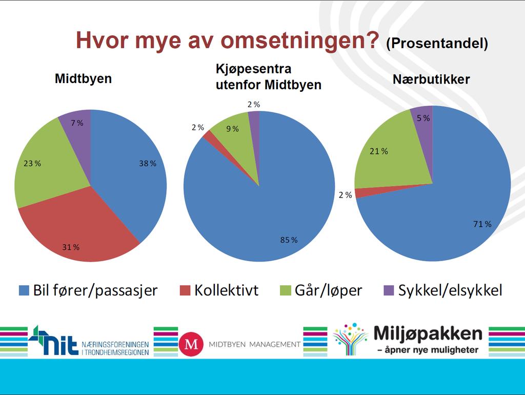 Handler mye om å prioritere folk foran biler