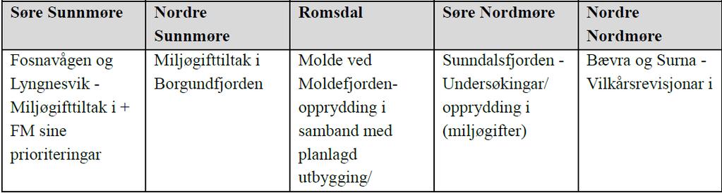 Tabell 1. Oversikt over tiltak/vassførekomstar som er prioritert høgt.