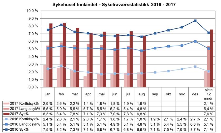 Sykefravær 4.