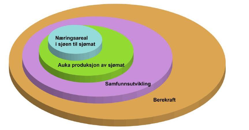 næringsutvikling og verdiskaping.