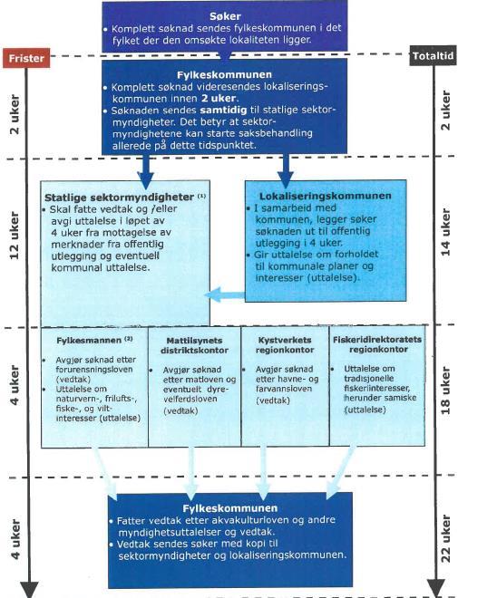 Figuren viser sakshandsaminga og tidsfristane i godkjenninga av lokalitetar.