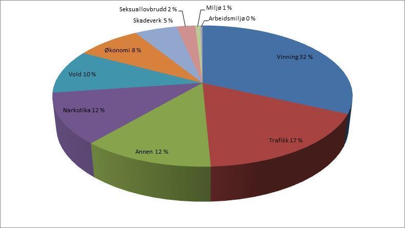 med 21,7 prosent siden 2013, men er redusert med 1,1 prosent fra 2016 til 2017.