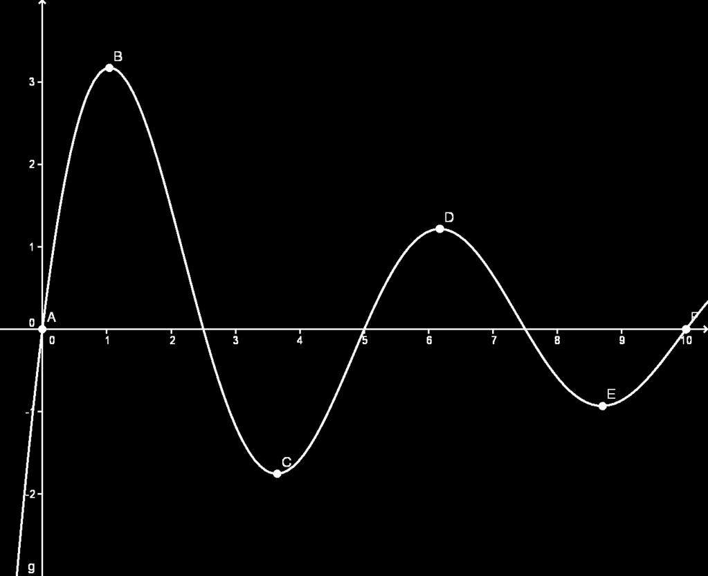 Oppgåe d(x) = 10 sin( 2π x) x+2, D d = [0, 10] a) Frå GeoGebra får i dette plottet: b) Vi nn ed alesing at i har desse toppunkta: (1, 04, 3, 18), (6, 17, 1, 22) og (10, 0) og desse botnpunkta: (0,