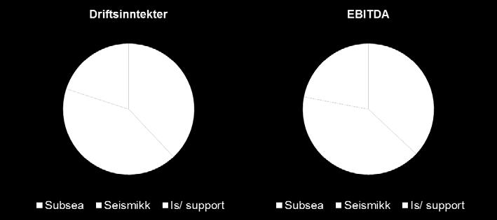 Hovedpunkter i andre kvartal 2013 Samlet kapasitetsutnyttelse av flåten på 96 prosent mot 92 prosent i andre kvartal 2012 Driftsinntekter på 183,9 millioner kroner, tilsvarende en reduksjon på 4