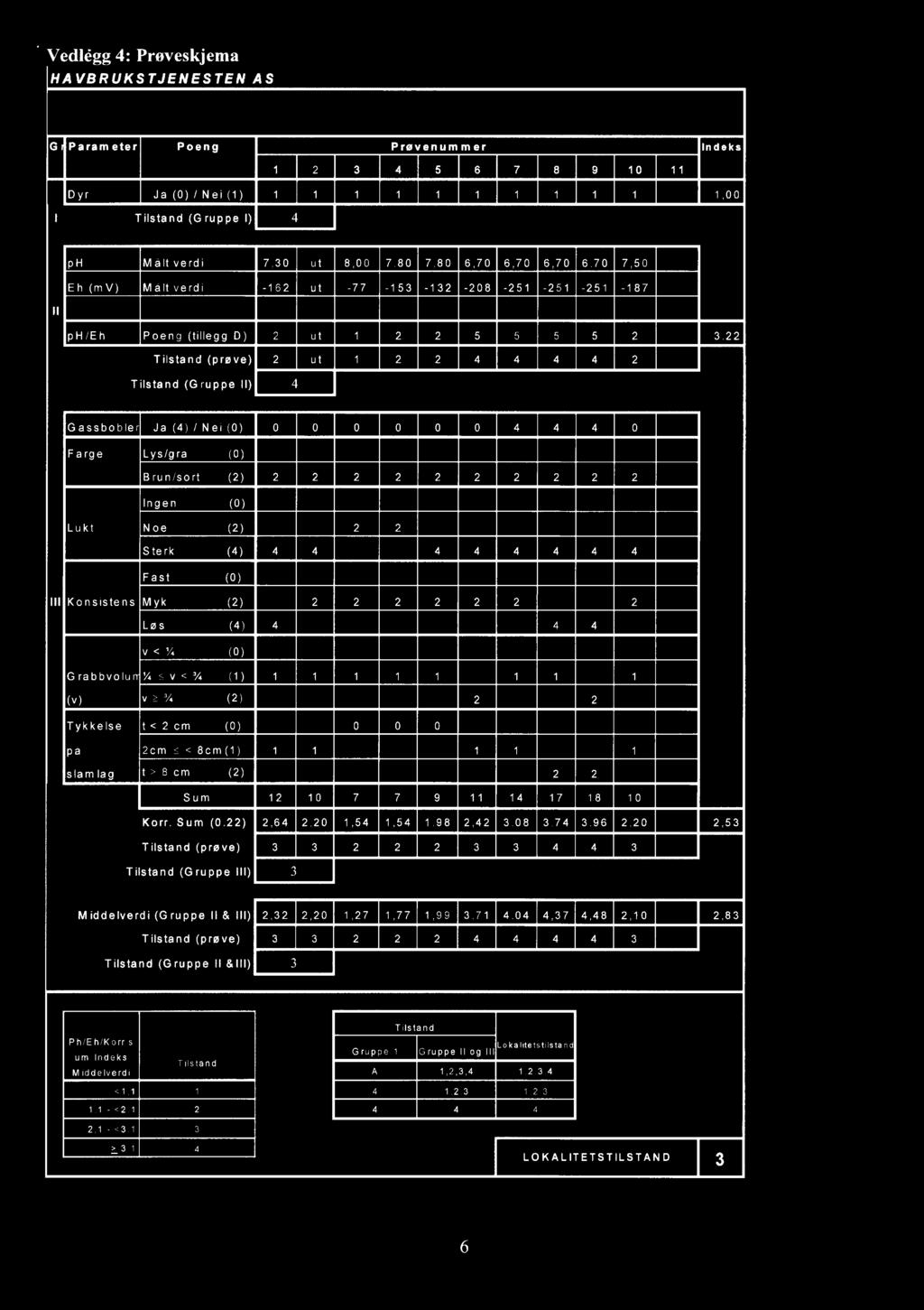 50 Eh(mV) Måltverdi -162 ut -77-153 -132-208 -251-251 -251-187 Il ph/eh Poeng (tillegg D) 2 ut 1 2 2 5 5 5 5 2 3,22 Tilstand (prøve) 2 ut 1 2 2 2 Tilstand (Gruppe II) Gassbobler Ja()/Nei(0) 0 0 0 0 0