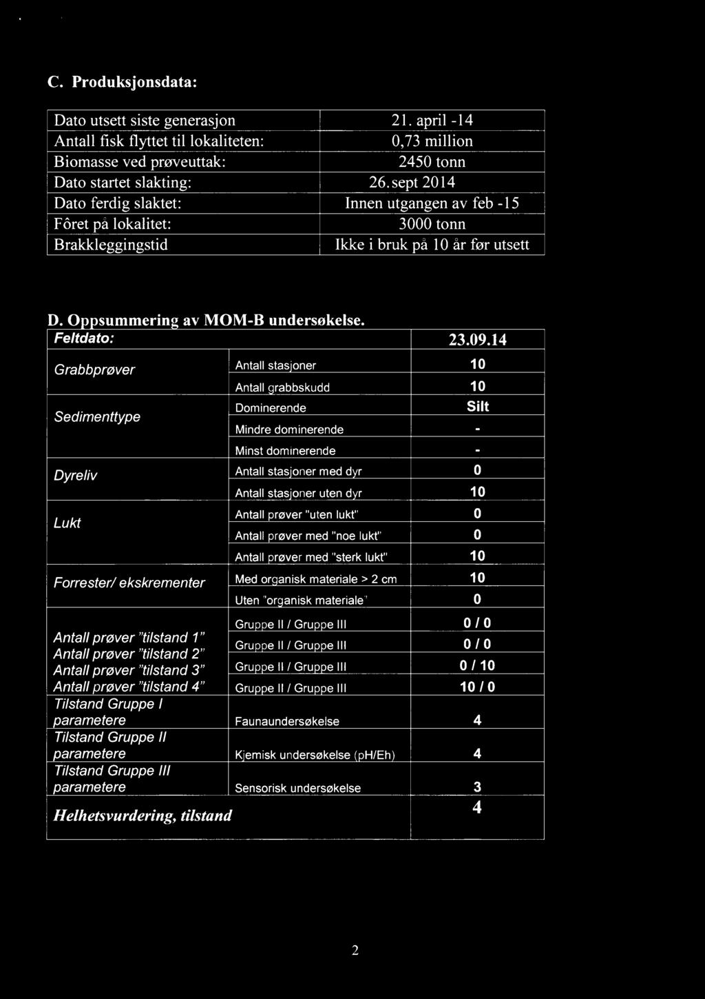 C. Produksjonsdata: Dato utsett siste generasjon Antall fisk flyttet til lokaliteten: Biomasse ved prøveuttak: Dato startet slakting: Dato ferdig slaktet: Fôret på lokalitet: Brakkleggingstid 21.