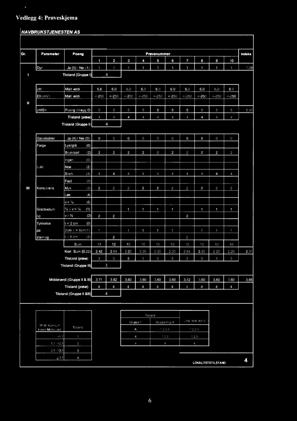 1 7 8 9 1 1 1 Indeks 1 1,00 ph Målt \erdi 5,6 6,0 6,0 6,0 6,0 6,0 Eh (mv) Målt xerdi < 25O < 25O < 25O <-250 <-250 <-250 II ph/eh Poeng (tillegg D) 5 5 5 5 5 5 filstand (prøve) Tllstand (Gruppe ll)
