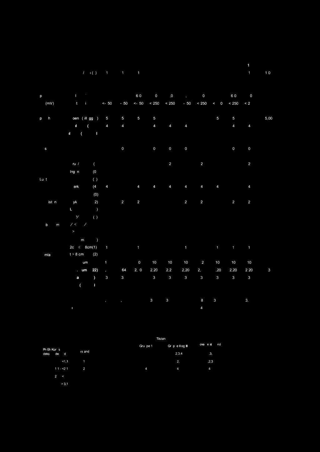 0 <-2so <-250 <-250 5 5 5 6,0 <-250 Gassbobler Ja () /Nei (0) O 0 O O O O Farge Lys/grå (O) Brun/son (2) 2 2 2 2 2 2 0 0 0 2 2 2 0 2 Ingen (O) Lukt Noe (2) Sterk () Fast (0) Ill Konsistens Myk (2) 2