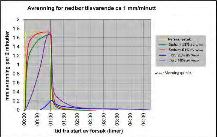 når taket var middels mettet (vanninnhold 60 %). For torvtaket, hvor vanninnholdet i utgangspunktet var 48 %, gikk det 58 minutter, Busklein (2009), Thodesen og Busklein (2012).