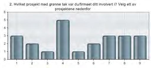 8.1.3 Befaringer Spørreundersøkelsen har dannet grunnlaget for befaring av takene i tillegg til telefonsamtaler og annet informasjonsmateriell. SINTEF og UMB har delt takene mellom seg.