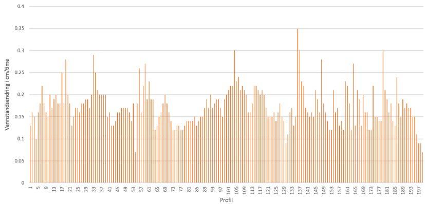 Figur 15 viser vannstandsendringen i hvert profil fra Guolas til fjorden for en vannføringsendring fra 10 til 2 m 3 /s. Gjennomsnittlig endring er på 21 cm mens det varierer fra 7-37 cm.