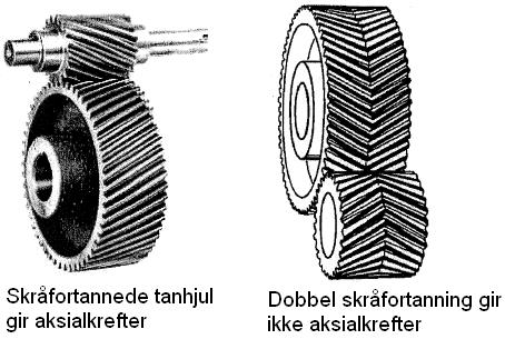 Tannhjul og tannhjulvekslnge Ande