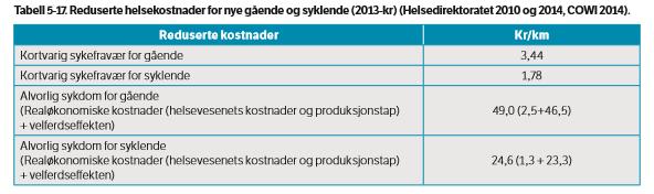 Fra personlige helsegevinster til samfunnets reduserte «helsekostnader» i SØA Bedre helse Økt forventet levealder/ kvalitative leveår (QALY) Redusert kortvarig sykefravær Håndbok V172 fra Statens