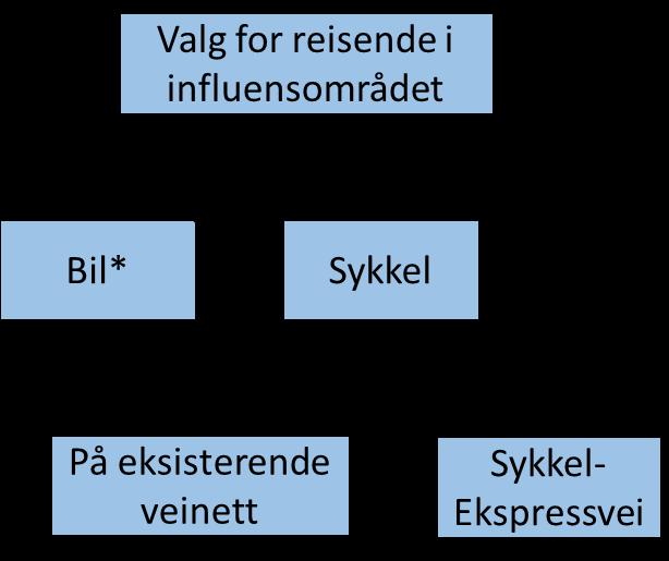 Valgmodell i etterspørselsmodellering Helsegevinster Ingen Helsegevinster Figur 3.1. Struktur i etterspørselsmodellen * Kan også inkludere andre transportmidler (buss, bane osv.).