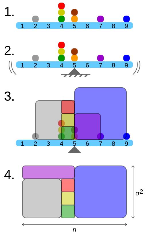 4 Diskret sannsynlighetsfunksjoner 10 Bevis. Var(X) = E((X µ) 2 ) = P (x i )(x i µ) 2 = E(X 2 ) µ 2 = E(X 2 ) E(X) 2 Og det var dette som skulle bevises.