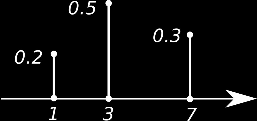 Noen slike sannsynlighetsmodeller er den binomiske modellen, den hypergeometriske, og den normale.