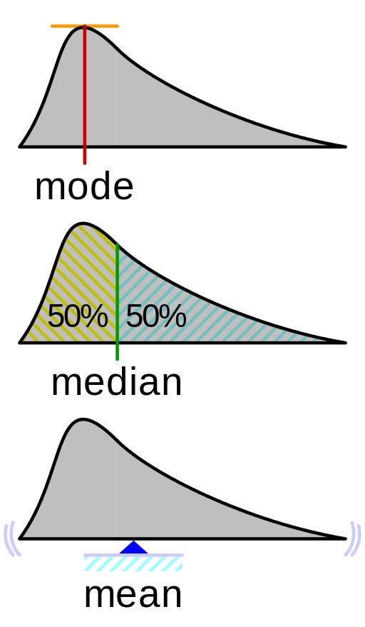 4 Diskret sannsynlighetsfunksjoner 8 Figur 4: Mode, median og mean(forventningsverdi). Merk at figuren viser en kontinuerlig sannsynlighetsfunksjon. Oppgave 17.