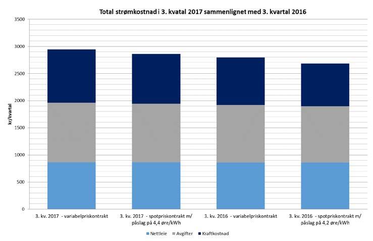Økning i sluttbrukerpriser i Øst- og Vest-Norge Priser på kontrakter (i øre/kwh) 3. kv.