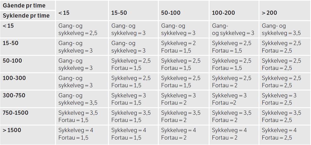 3.1.2 Sykkelveg med fortau Det er ønskelig at flere velger å sykle eller gå framfor å kjøre et motorisert kjøretøy.