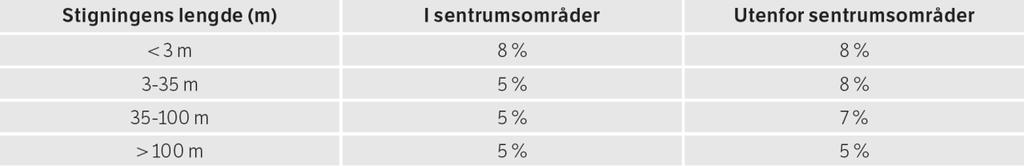 3.2.3 Stigning Kjørebane i gater skal ikke ha stigning større enn 8%. Dette tilfredsstiller Jarleveien/ Lade alle, da den største stigningen er 4, 96%. I følge tabell E.