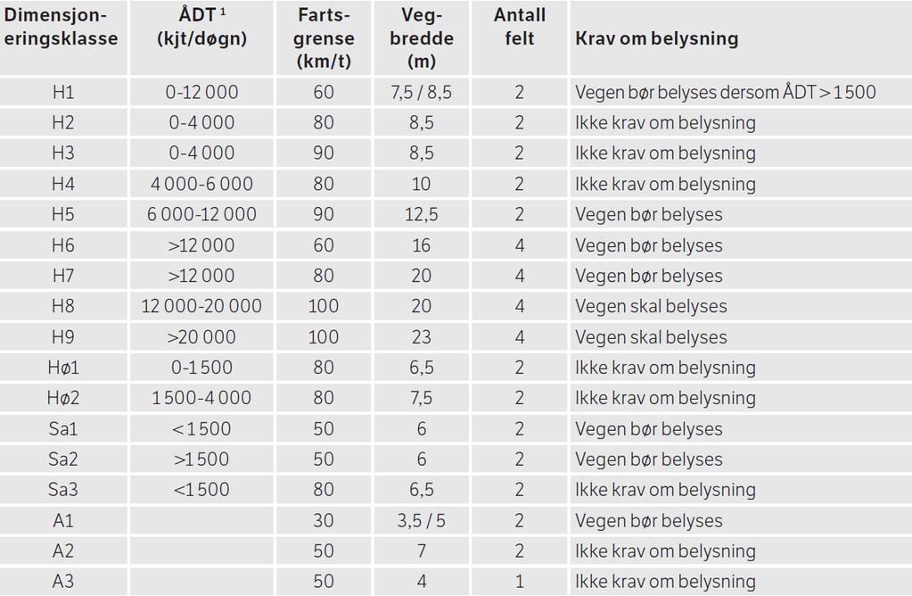 3.8.4 Belysning For at sykkelvegen og fortauene skal bli benyttet året rundt til alle døgnets tider er det viktig med god tilrettelegging.