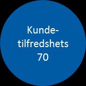 gw 3,7 % (8,4%) V Ansatte tilfredshets 75 Resultat 500 mill e.skatt Ren kjernekapital 15 % EK -avkast 10 % Jaws min. 4 % Kostnader (ekskl omst.