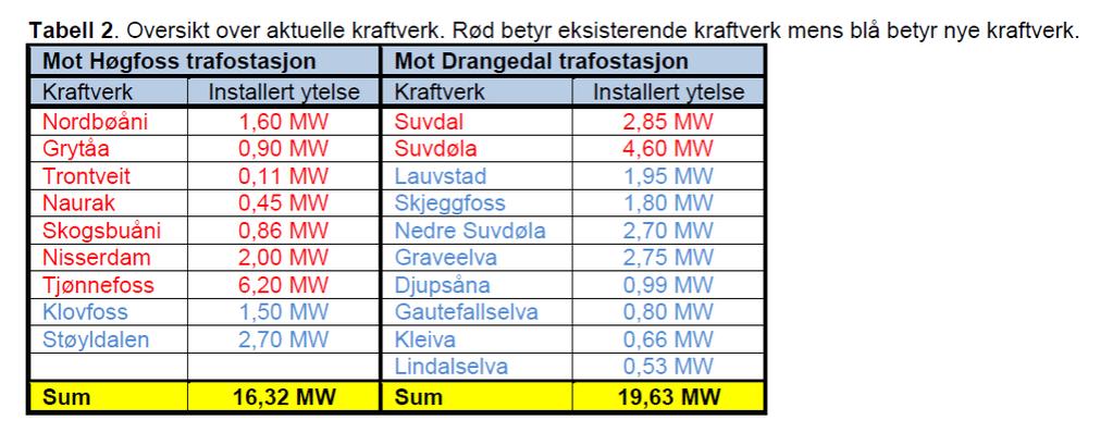 Foreslåtte plassering av en ny 132/22KV stasjon i Tørdal ble befart og området fremstod som godt egnet for en slik stasjon.