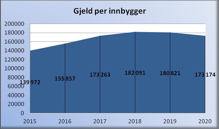 Lånegjelden vil nå en topp i 2018 med ca 180 mill kroner. Nedgangen fra 2019 til 2020 skyldes at det ikke er planlagt noen investeringsprosjekter i 2020.